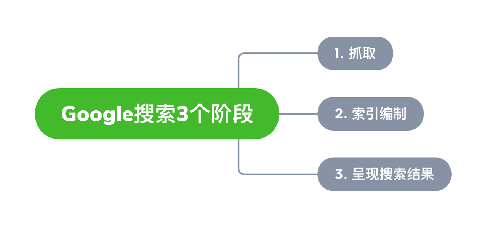 宜都市网站建设,宜都市外贸网站制作,宜都市外贸网站建设,宜都市网络公司,Google的工作原理？